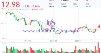 中鎢高新股票價(jià)格走勢圖片