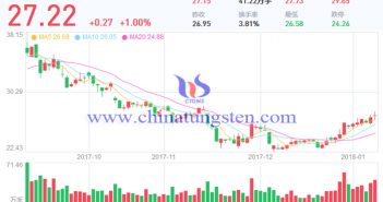 廈門鎢業(yè)股票圖片