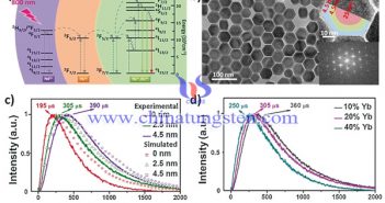 稀土上轉(zhuǎn)換納米材料光子動力學精準調(diào)控研究圖片