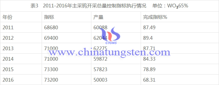 2011-2016年主采鎢開采總量控制指標(biāo)執(zhí)行情況