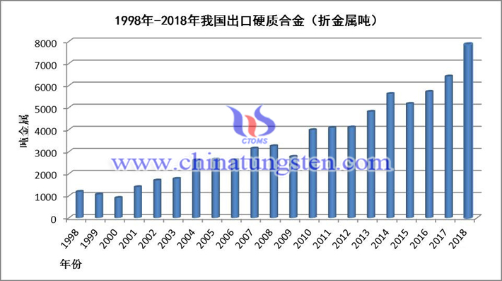 1998-2018年我國出口硬質(zhì)合金