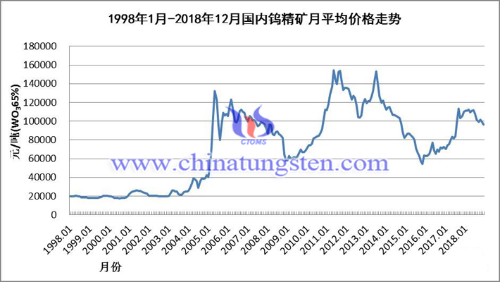 1998年1月-2018年12月國內(nèi)鎢精礦月均價(jià)格走勢