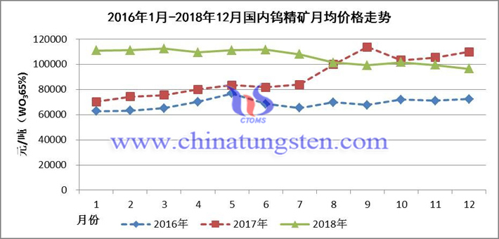 2016年1月-2018年12月國內(nèi)鎢精礦月均價(jià)格走勢