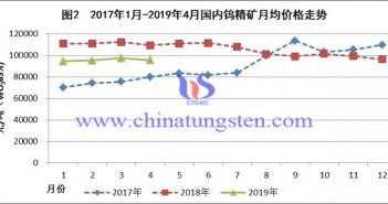 2017年1月-2019年4月國(guó)內(nèi)鎢精礦月均價(jià)格走勢(shì)圖