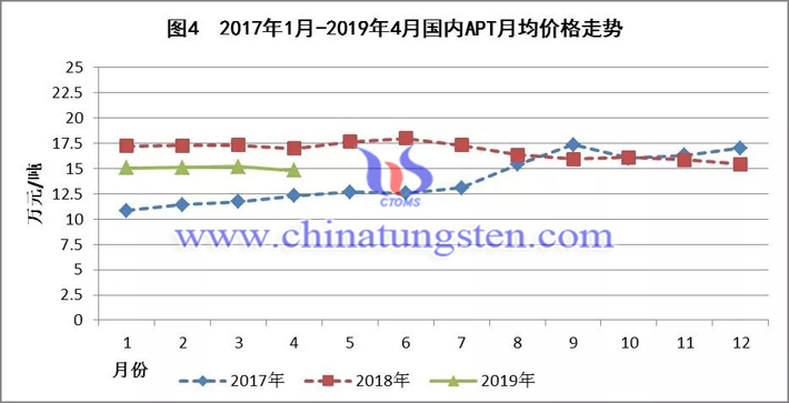 2017年1月-2019年4月國(guó)內(nèi)APT月均價(jià)格走勢(shì)圖