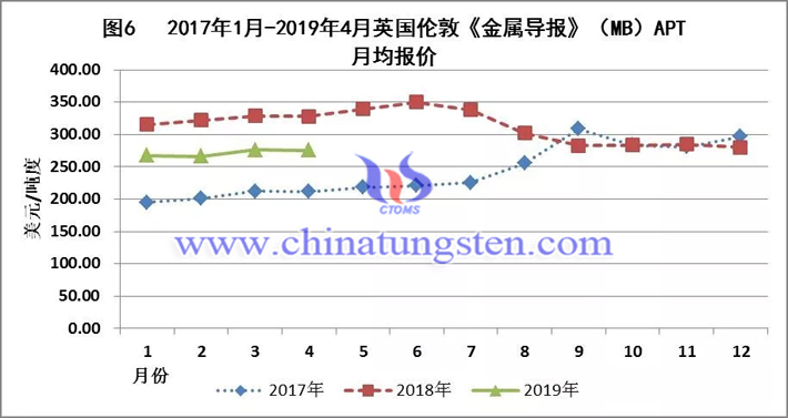 2017年1月-2019年4月英國(guó)倫敦《金屬導(dǎo)報(bào)》（MB）APT月均報(bào)價(jià)走勢(shì)圖