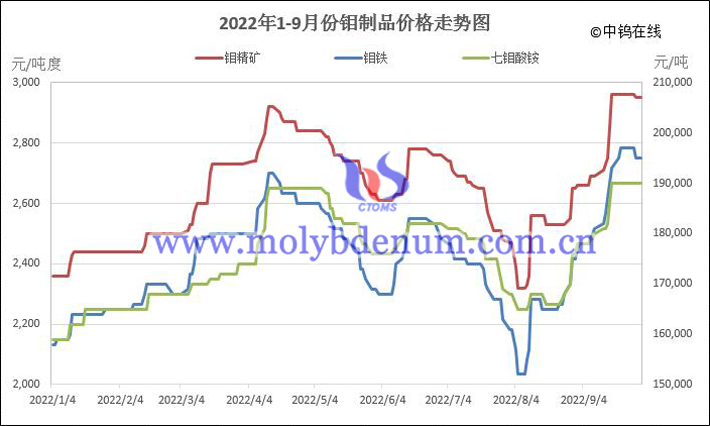 2022年1-9月份鉬制品價格走勢圖