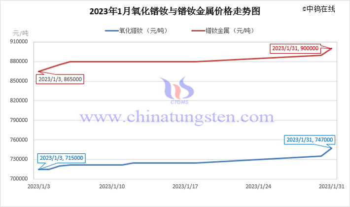 2023年1月氧化鐠釹價格走勢圖