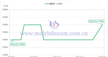 2023年7月鉬酸鈉價(jià)格走勢圖
