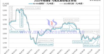 2023年鉬精礦與氧化鉬價(jià)格走勢(shì)