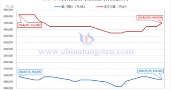 2024年3月氧化鐠釹與鐠釹金屬價(jià)格走勢圖