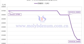 2024年6月四鉬酸銨價(jià)格走勢圖