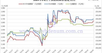 2024年1-8月中國(guó)鉬制品價(jià)格走勢(shì)