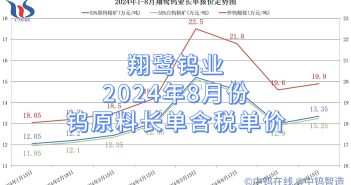 翔鷺鎢業(yè)2024年8月份鎢原料長單含稅單價