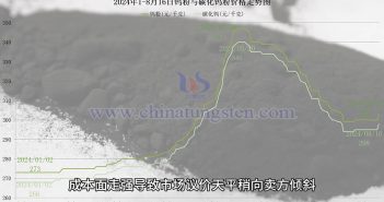 鎢粉價格走勢圖