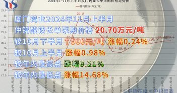 廈門(mén)鎢業(yè)2024年11月上半月仲鎢酸銨長(zhǎng)單采購(gòu)價(jià)格