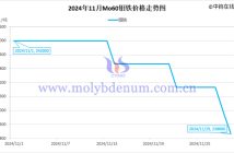 2024年11月鉬鐵價(jià)格走勢(shì)圖