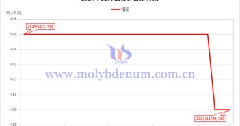 2024年11月鉬粉價(jià)格走勢(shì)圖