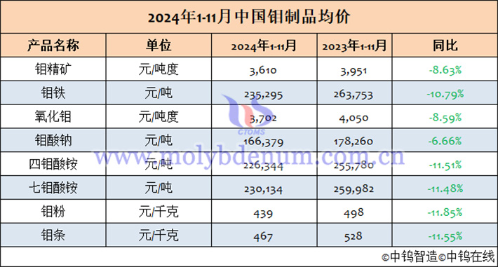 2024年1-11月中國鉬制品均價(jià)表