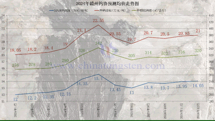 贛州鎢協(xié)2024年12月份國內(nèi)鎢市預測均價