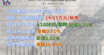 江鎢集團2024年12月上半月黑鎢精礦報價