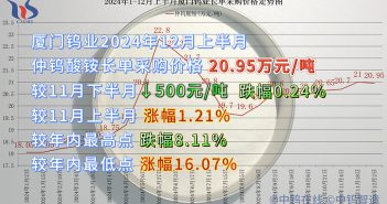 廈門鎢業(yè)2024年12月上半月仲鎢酸銨長(zhǎng)單采購(gòu)價(jià)格