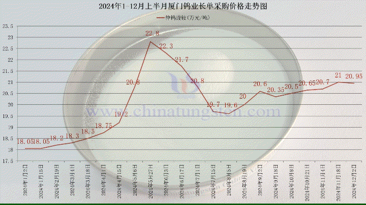 廈門鎢業(yè)2024年12月上半月仲鎢酸銨長單采購價格