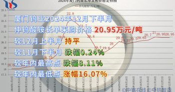 廈門鎢業(yè)2024年12月下半月仲鎢酸銨長單采購價(jià)格