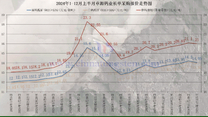 章源鎢業(yè)2024年12月上半月長單采購報價