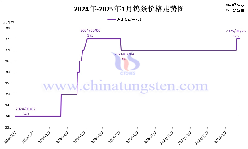 2025年1月份金屬鈷粉（Co）價(jià)格走勢(shì)圖