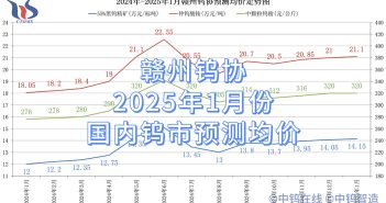 贛州鎢協(xié)2025年1月份國(guó)內(nèi)鎢市預(yù)測(cè)均價(jià)
