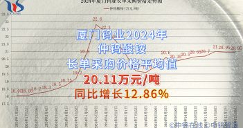 廈門(mén)鎢業(yè)2024年仲鎢酸銨長(zhǎng)單采購(gòu)價(jià)格平均值