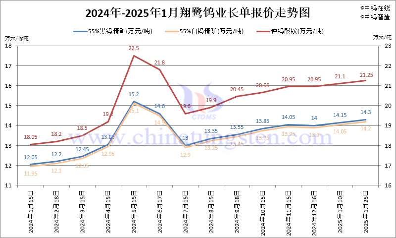 2025年1月份翔鷺鎢業(yè)長(zhǎng)單報(bào)價(jià)走勢(shì)圖