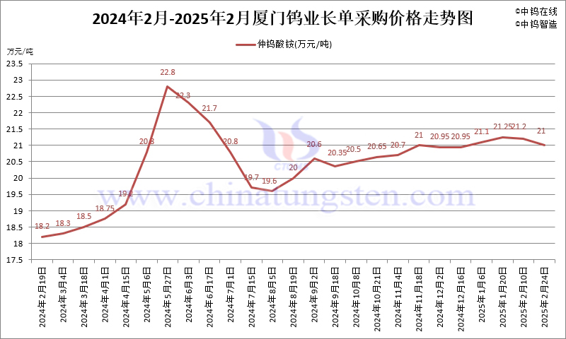 2025年2月份廈門鎢業(yè)長單報價走勢圖