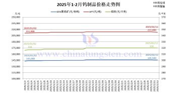 鎢制品價格走勢圖
