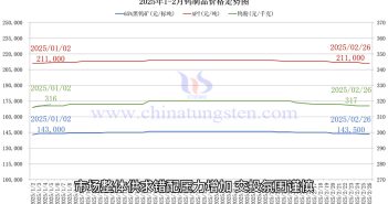 鎢制品價(jià)格走勢圖