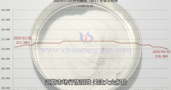 仲鎢酸銨價(jià)格走勢圖