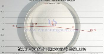 廈門鎢業(yè)2025年3月上半月仲鎢酸銨長(zhǎng)單采購(gòu)價(jià)格