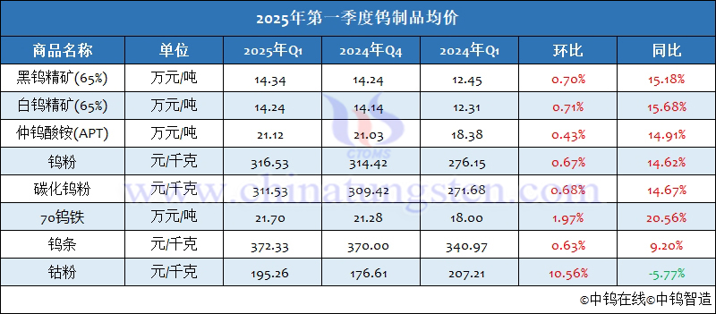2025年第一季度鎢制品均價