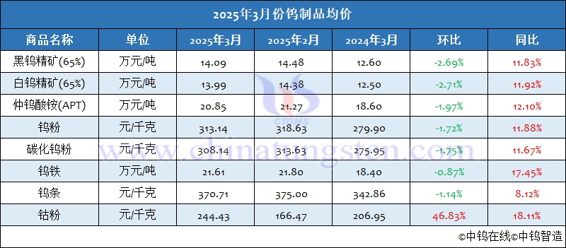 2025年3月份鎢制品均價