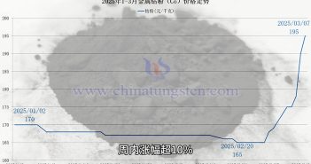 鈷粉價(jià)格走勢(shì)圖