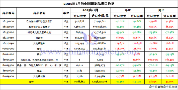 2025年1月份中國鉬制品進口數(shù)據(jù)圖片