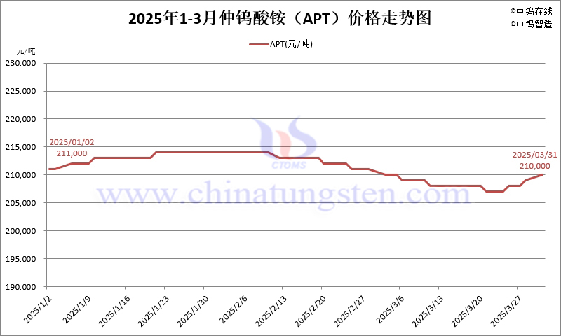 2025年第一季度仲鎢酸銨（APT）價格走勢圖