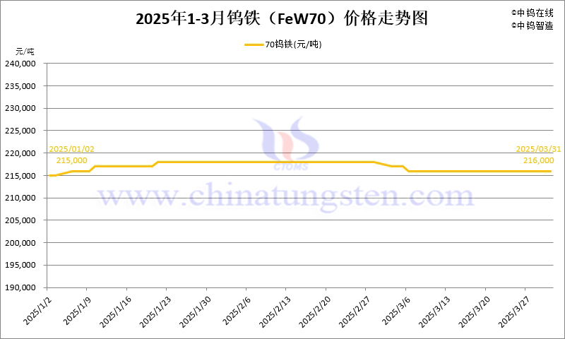 2025年第一季度鎢鐵（FeW70）價格走勢圖