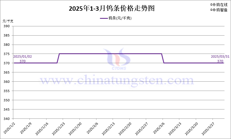 2025年第一季度鎢條價格走勢圖