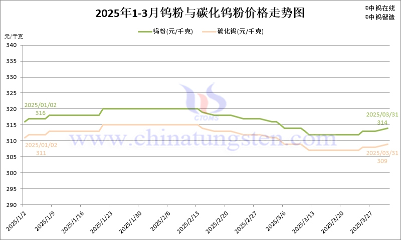 2025年第一季度鎢粉（WP）價格走勢圖