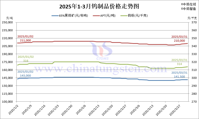 2025年1-3月份鎢制品價格走勢圖