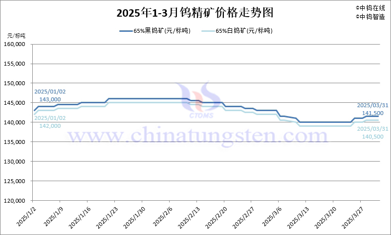 2025年第一季度鎢精礦價格走勢圖