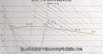 廈門鎢業(yè)2025年3月仲鎢酸銨長單采購價格