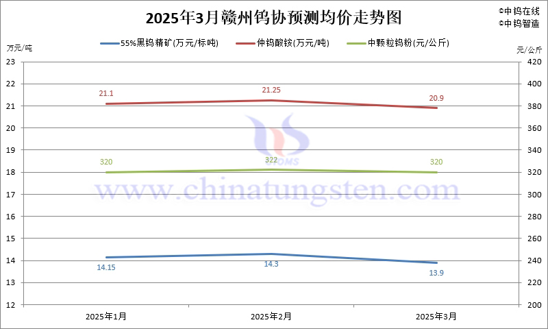2025年第一季度贛州鎢協(xié)預(yù)測均價走勢圖